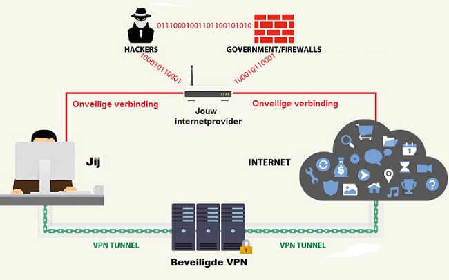 De werking van een VPN-verbinding uitgetekend. Bron: www.vpngids.nl